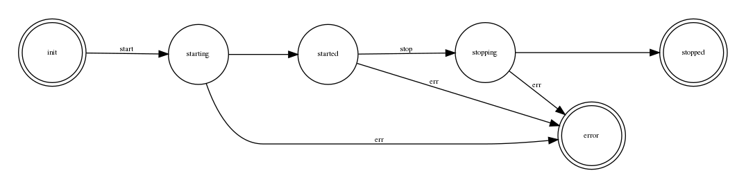 digraph START {
    node [shape=circle,fontsize=8,fixedsize=true,width=0.9];
    edge [fontsize=8];
    rankdir=LR;

    "init" [shape="doublecircle"];
    "stopped" [shape="doublecircle"];
    "error" [shape="doublecircle"];

    subgraph cluster0 {
        graph[style="invisible"];

        "init" -> "starting" [label="start"];
        "starting" -> "started";
        "started" -> "stopping" [label="stop"];
        "stopping" -> "stopped";
    }

    starting -> error [label="err"];
    started -> error [label="err"];
    stopping -> error [label="err"];
}