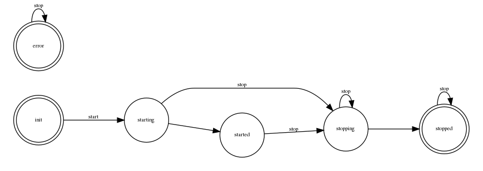 digraph START {
    node [shape=circle,fontsize=8,fixedsize=true,width=0.9];
    edge [fontsize=8];
    rankdir=LR;

    "init" [shape="doublecircle"];
    "stopped" [shape="doublecircle"];
    "error" [shape="doublecircle"];

    subgraph cluster0 {
        graph[style="invisible"];

        "init" -> "starting" [label="start"];
        "starting" -> "started";
        "started" -> "stopping" [label="stop"];
        "stopping" -> "stopped";
    }

    "error" -> "error" [label="stop"];

    "stopped" -> "stopped" [label="stop"];
    "starting" -> "stopping" [label="stop"];
    "stopping" -> "stopping" [label="stop"];
}