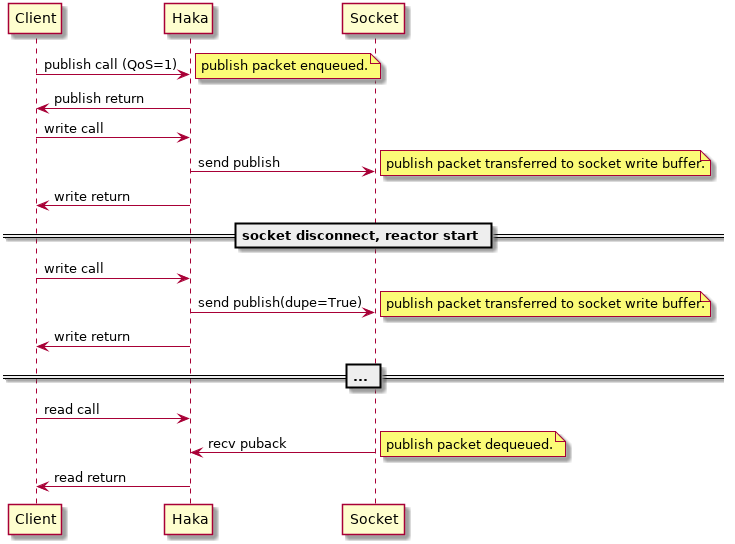 Client -> Haka: publish call (QoS=1)
note right: publish packet enqueued.
Client <- Haka: publish return
Client -> Haka: write call
          Haka -> Socket: send publish
note right: publish packet transferred to socket write buffer.
Client <- Haka: write return
== socket disconnect, reactor start ==
Client -> Haka: write call
          Haka -> Socket: send publish(dupe=True)
note right: publish packet transferred to socket write buffer.
Client <- Haka: write return
== ... ==
Client -> Haka: read call
          Haka <- Socket: recv puback
note right: publish packet dequeued.
Client <- Haka: read return