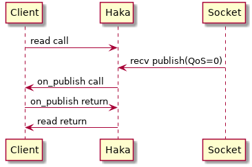 Client -> Haka: read call
          Haka <- Socket: recv publish(QoS=0)
Client <- Haka: on_publish call
Client -> Haka: on_publish return
Client <- Haka: read return