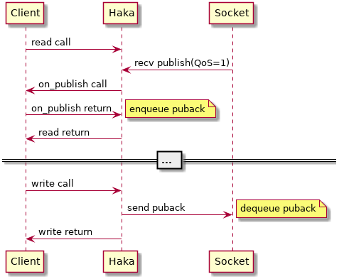 Client -> Haka: read call
          Haka <- Socket: recv publish(QoS=1)
Client <- Haka: on_publish call
Client -> Haka: on_publish return
note right: enqueue puback
Client <- Haka: read return
== ... ==
Client -> Haka: write call
          Haka -> Socket: send puback
note right: dequeue puback
Client <- Haka: write return