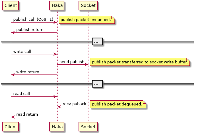 Client -> Haka: publish call (QoS=1)
note right: publish packet enqueued.
Client <- Haka: publish return
== ... ==
Client -> Haka: write call
          Haka -> Socket: send publish
note right: publish packet transferred to socket write buffer.
Client <- Haka: write return
== ... ==
Client -> Haka: read call
          Haka <- Socket: recv puback
note right: publish packet dequeued.
Client <- Haka: read return