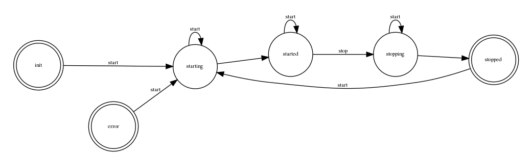 digraph START {
    node [shape=circle,fontsize=8,fixedsize=true,width=0.9];
    edge [fontsize=8];
    rankdir=LR;

    "init" [shape="doublecircle"];
    "stopped" [shape="doublecircle"];
    "error" [shape="doublecircle"];

    subgraph cluster0 {
        graph[style="invisible"];

        "init" -> "starting" [label="start"];
        "starting" -> "started";
        "started" -> "stopping" [label="stop"];
        "stopping" -> "stopped";
    }

    "error" -> "starting" [label="start"];

    "stopped" -> "starting" [label="start"];
    "starting" -> "starting" [label="start"];
    "started" -> "started" [label="start"];
    "stopping" -> "stopping" [label="start"];
}