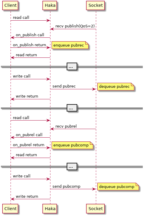 Client -> Haka: read call
          Haka <- Socket: recv publish(QoS=2)
Client <- Haka: on_publish call
Client -> Haka: on_publish return
note right: enqueue pubrec
Client <- Haka: read return
== ... ==
Client -> Haka: write call
          Haka -> Socket: send pubrec
note right: dequeue pubrec
Client <- Haka: write return
== ... ==
Client -> Haka: read call
          Haka <- Socket: recv pubrel
Client <- Haka: on_pubrel call
Client -> Haka: on_pubrel return
note right: enqueue pubcomp
Client <- Haka: read return
== ... ==
Client -> Haka: write call
          Haka -> Socket: send pubcomp
note right: dequeue pubcomp
Client <- Haka: write return