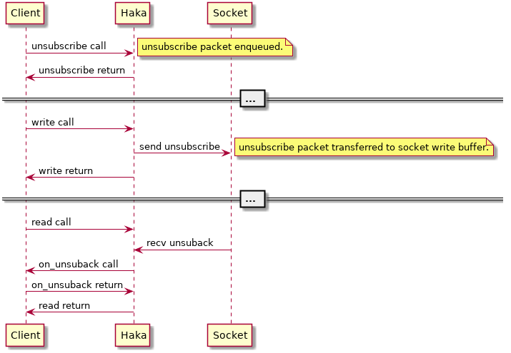 Client -> Haka: unsubscribe call
note right: unsubscribe packet enqueued.
Client <- Haka: unsubscribe return
== ... ==
Client -> Haka: write call
          Haka -> Socket: send unsubscribe
note right: unsubscribe packet transferred to socket write buffer.
Client <- Haka: write return
== ... ==
Client -> Haka: read call
          Haka <- Socket: recv unsuback
Client <- Haka: on_unsuback call
Client -> Haka: on_unsuback return
Client <- Haka: read return