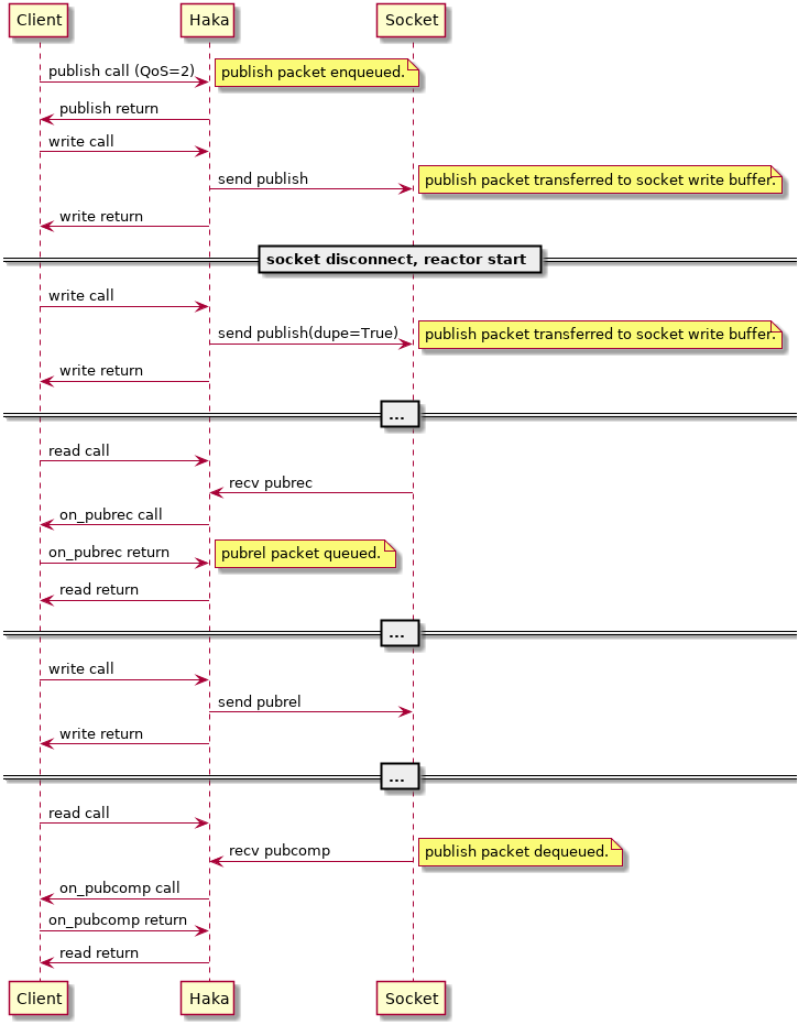 Client -> Haka: publish call (QoS=2)
note right: publish packet enqueued.
Client <- Haka: publish return
Client -> Haka: write call
          Haka -> Socket: send publish
note right: publish packet transferred to socket write buffer.
Client <- Haka: write return
== socket disconnect, reactor start ==
Client -> Haka: write call
          Haka -> Socket: send publish(dupe=True)
note right: publish packet transferred to socket write buffer.
Client <- Haka: write return
== ... ==
Client -> Haka: read call
          Haka <- Socket: recv pubrec
Client <- Haka: on_pubrec call
Client -> Haka: on_pubrec return
note right: pubrel packet queued.
Client <- Haka: read return
== ... ==
Client -> Haka: write call
          Haka -> Socket: send pubrel
Client <- Haka: write return
== ... ==
Client -> Haka: read call
          Haka <- Socket: recv pubcomp
note right: publish packet dequeued.
Client <- Haka: on_pubcomp call
Client -> Haka: on_pubcomp return
Client <- Haka: read return