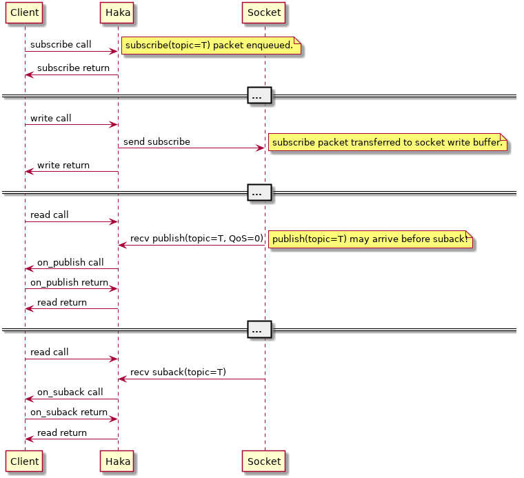 Client -> Haka: subscribe call
note right: subscribe(topic=T) packet enqueued.
Client <- Haka: subscribe return
== ... ==
Client -> Haka: write call
          Haka -> Socket: send subscribe
note right: subscribe packet transferred to socket write buffer.
Client <- Haka: write return
== ... ==
Client -> Haka: read call
          Haka <- Socket: recv publish(topic=T, QoS=0)
note right: publish(topic=T) may arrive before suback!
Client <- Haka: on_publish call
Client -> Haka: on_publish return
Client <- Haka: read return
== ... ==
Client -> Haka: read call
          Haka <- Socket: recv suback(topic=T)
Client <- Haka: on_suback call
Client -> Haka: on_suback return
Client <- Haka: read return